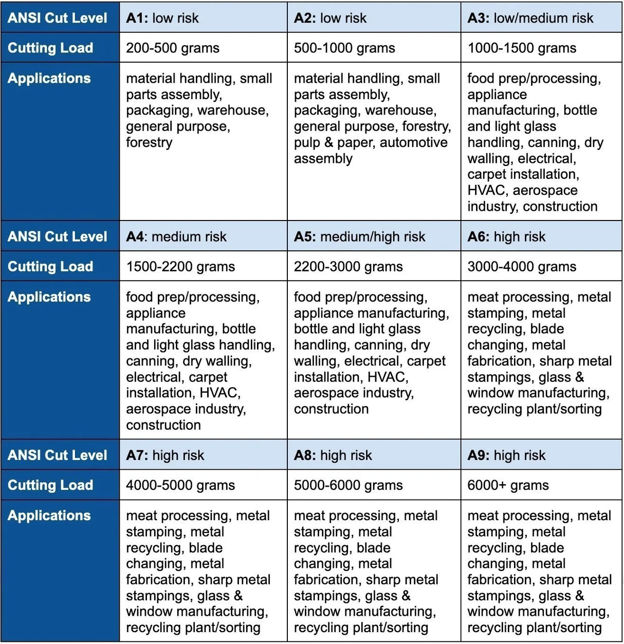 Ansi Gloves cut rating standard table
